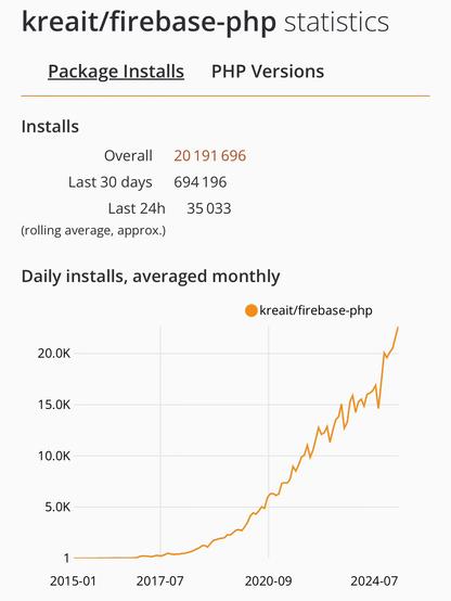 Daily installs graphs of the Firebase Admin SDK for PHP, jumping from around 15K daily installs to 35K daily installs since the end of June, when Firebase shut down a legacy FCM API endpoint.