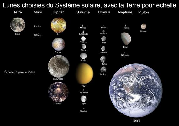 Montage avec les principaux satellites des planètes géantes du Système solaire. La Terre et la Lune sont représentée pour donner l'échelle.

Crédits NASA et édité par Deuar, KFP, TotoBaggins, City303, JCPagc2015 Traduction en Français : Charlestpt