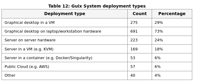 Screenshot of a table from the blog post. Table shows different deployment types that the user and contributor (2024) survey found - including that 70% of users deploy Guix as a graphical desktop on laptop/workstation hardware.