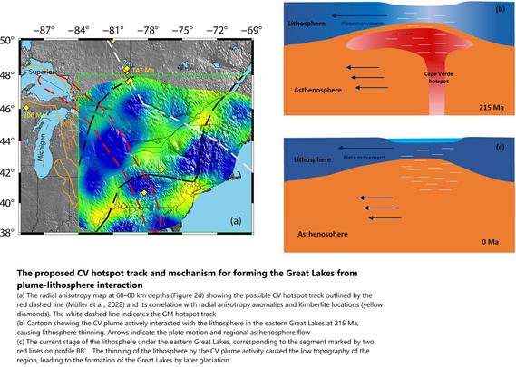 The proposed CV hotspot track and mechanism for forming the Great Lakes from plume-lithosphere interaction. (a) The radial anisotropy map at 60–80 km depths (Figure 2d) showing the possible CV hotspot track outlined by the red dashed line (Müller et al., 2022) and its correlation with radial anisotropy anomalies and Kimberlite locations (yellow diamonds). The white dashed line indicates the GM hotspot track. (b) Cartoon showing the CV plume actively interacted with the lithosphere in the eastern Great Lakes at 215 Ma, causing lithosphere thinning. Arrows indicate the plate motion and regional asthenosphere flow. (c) The current stage of the lithosphere under the eastern Great Lakes, corresponding to the segment marked by two red lines on profile BB’ (Figure 3). The thinning of the lithosphere by the CV plume activity caused the low topography of the region, leading to the formation of the Great Lakes by later glaciation.