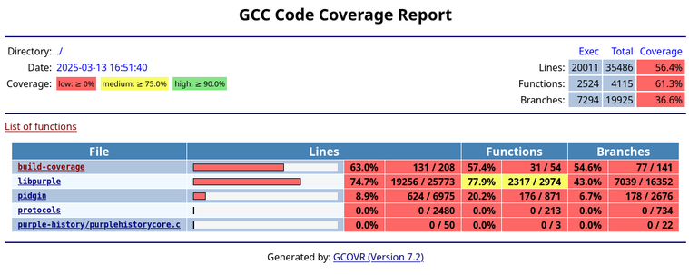 A screen shot of gcovr output for pidgin3.

The biggest notes are 

lines: 56.4% (20011 out of 35486)
functions: 61.3% (2524 out of 4115)
branches: 36.6% (7294 out of 19925)