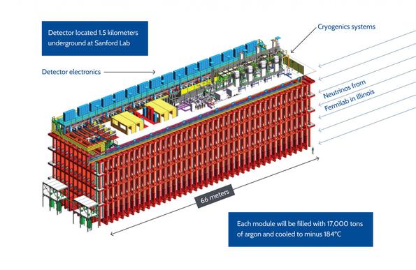 A schematic of a DUNE detector to be located at SURF.