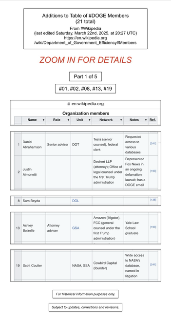 Screenshots from table of DOGE members (numbers 01, 02, 08, 13, and 19) (from Wikipedia) (last edited Saturday, March 22nd, 2025, at 20:27 UTC).