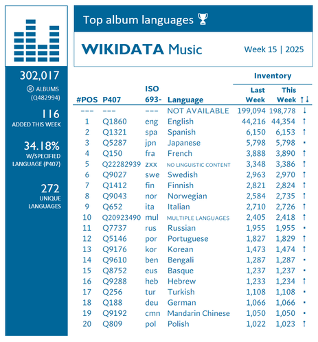 Chart showing top Wikidata album languages. Week 15, 2025.