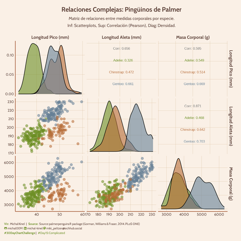 Matriz de scatter plots (ggpairs) 3x3 comparando tres medidas corporales para 3 especies de pingüinos de Palmer: Longitud Pico (mm), Longitud Aleta (mm) y Masa Corporal (g). La diagonal muestra gráficos de densidad para cada variable, coloreados por especie (Adelie, Chinstrap, Gentoo). Los paneles del triángulo inferior muestran scatter plots para cada par de variables, con puntos coloreados por especie. Los paneles del triángulo superior muestran el coeficiente de correlación de Pearson para cada par de variables, calculado para cada especie. El gráfico usa un tema con fondo beige y colores naturales para las especies. Fuente: paquete R palmerpenguins.