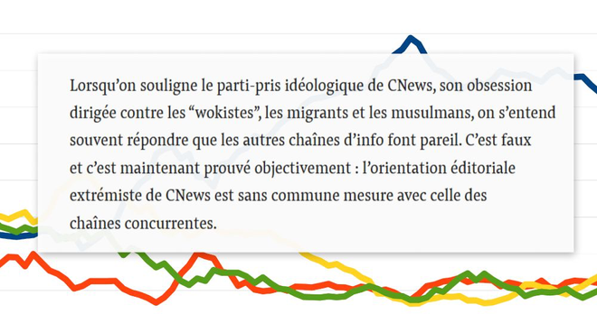Texte sur fond de courbes :
"Lorsqu’on souligne le parti-pris idéologique de CNews, son obsession dirigée contre les “wokistes”, les migrants et les musulmans, on s’entend souvent répondre que les autres chaînes d’info font pareil. C’est faux et c’est maintenant prouvé objectivement : l’orientation éditoriale extrémiste de CNews est sans commune mesure avec celle des chaînes concurrentes."