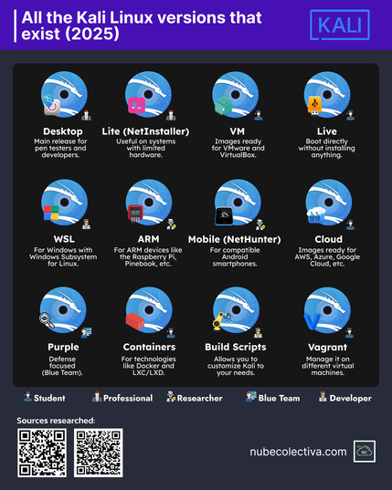 All The Kali Linux Versions That Exist !