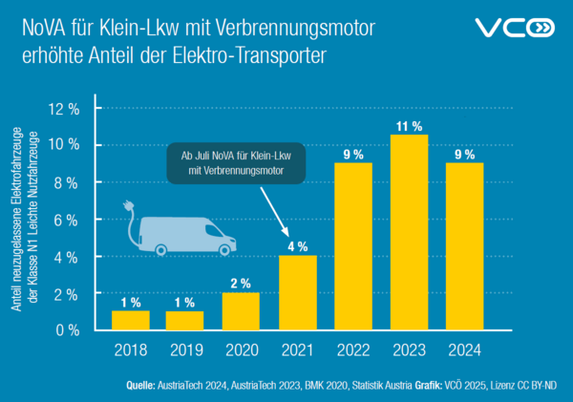Grafik zeigt Anteil der E-Transporter  an neuzugelassenen Lkw der Klasse N1 in Österreich von 2018  bis 2024