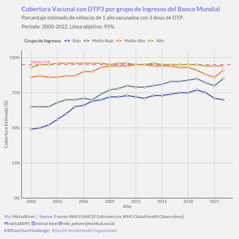 Gráfico de líneas que muestra las tendencias de la cobertura estimada de vacunación DTP3 (%) en niños de 1 año, desde el año 2000 hasta 2022, para cuatro grupos de ingresos de países según el Banco Mundial. El eje Y va de 0% a 100%. El eje X muestra los años. Hay cuatro líneas de colores distintos: 'Alto' (amarillo/oro, cerca del 95%), 'Medio-Alto' (naranja, subiendo a >90%), 'Medio-Bajo' (azul grisáceo, subiendo de ~65% a ~85%), y 'Bajo' (azul índigo, subiendo de ~49% a ~70% con un descenso reciente). Una línea horizontal discontinua rosa marca el objetivo del 95%. Fuente: WHO/UNICEF Estimates (via WHO GHO).
