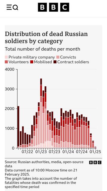 Chart, BBC

Dead soldiers by category, number of deaths by month

Source: Russian authorities, media, open-source data

Data current as of 10:00 Moscow time on 21 February 2025.
The graph takes into account the number of fatalities whose death was confirmed in the specified time period
