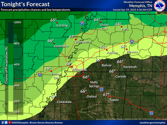 Showers and storms expected to continue into the overnight hours tonight. Lows are expected to be in the 60s.