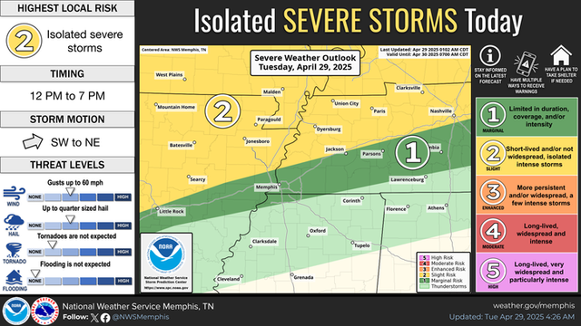 Marginal to slight risk for severe thunderstorms across portions of Tennessee, Arkansas, and Missouri late today and tonight as a cold front becomes nearly stationary north of the Mid-South. Damaging winds are the primary severe weather threat.