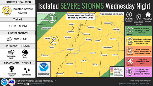 Severe thunderstorms are forecast to return to the Midsouth again Thursday afternoon. Storms will be capable of producing damaging winds, hail, and an isolated tornado.