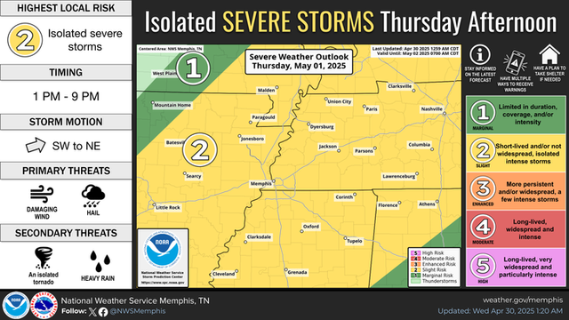 Severe thunderstorms are forecast to return to the Midsouth again Thursday afternoon where a slight (level 2/5) risk has been drawn over the entire region. Storms will be capable of producing damaging winds, hail, and an isolated tornado.