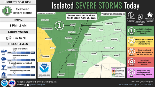 A marginal (level 1/5) risk for severe storms is forecast this evening across portions of the Midsouth.  Severe storms today are capable of producing 1-inch hail, damaging winds, and an isolated tornado late this evening through midnight Thursday.