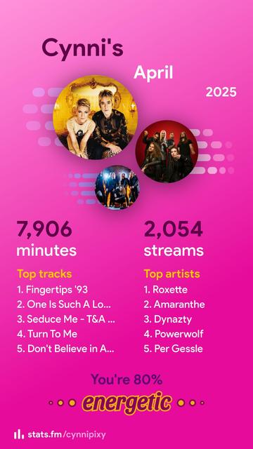 The image is a vibrant pink poster titled "Cynni's April 2025," featuring a summary of music listening habits. The top section displays two circular images of musical artists, with one showing two individuals and the other a group. Below, it highlights "7,906 minutes" of listening time and "2,054 streams." The "Top tracks" list includes "Fingertips '93," "One Is Such A Lo...," "Seduce Me - T&A...," "Turn To Me," and "Don't Believe in A...," while the "Top artists" list features "Roxette," "Amaranthe," "Dynazty," "Powerwolf," and "Per Gessle." The poster concludes with "You're 80% energetic," and includes the URL "stats.fm/cynnipixy" at the bottom.