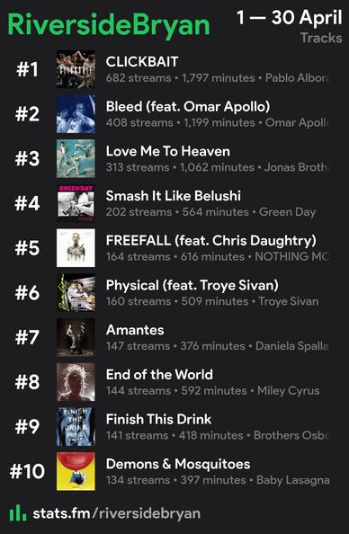 Top 10 tracks 

1. CLICKBAIT  - Pablo Alborán 
2. Bleed - Malcolm Todd featuring Omar Apollo 
3. Love Me To Heaven  - Jonas Brothers 
4. Smash It Like Belushi  - Green Day 
5. Freefall  - Nothing More featuring Daughtry 
6. Physical  - Dua Lipa featuring Troye Sivan 
7. Amantes  - Esteman y Daniela Spalla 
8. End of the World  - Miley Cyrus 
9. Finish This Drink  - Brothers Osborne 
10. Demons & Mosquitoes  - Baby Lasagna
