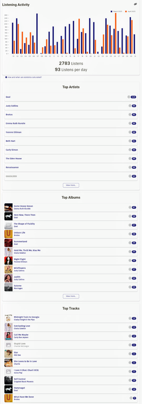 My Listening Activity for April 2025 as curated by Listenbrainz.org 

2783 Listens 
93 Listens per day

Top Artists:
 Dool
Judy Collins
Brutus
Emma Ruth Rundle
Yvonne Elliman
Beth Hart
Carly Simon
The Eden House
Renaissance
GGGOLDDD 

Top Albums: 
Some Heavy Ocean - Emma Ruth Rundle
Here Now, There Then - Dool
The Shape of Fluidity - Dool
Unison Life - Brutus
Summerland - Dool
Hold Me, Thrill Me, Kiss Me - Glorla Estefan
Night Flight - Yvonne Elliman
Wildflowers - Judy Collins
Judith - Judy Collin
Salome - Marriages

Top Tracks:
 Midnight Train to Georgia - Gladys Knight & the Pips
Everlasting Love - Gloria estefan
Call Me Maybe - Carly Rae Jepsen
Stupid Love - Chantel McGregor
Star - Kiki Dee
She Loves to Be in Love - Charlie
I Love It (feat. Charli XCX) - Icona Pop
Self Control - Crippled Black Phoenix
Oweynagat - Dool
What Have We Done - Brutus

https://www.last.fm/user/happydufus
https://listenbrainz.org/user/Happydufus/
