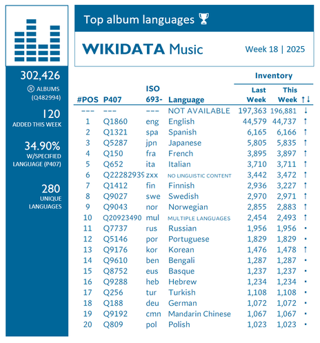 Chart showing top Wikidata album languages. Week 18, 2025.