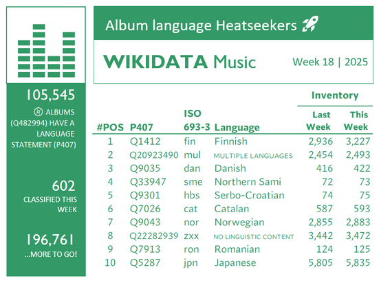 Chart showing Wikidata album languages with the most growth. Week 18, 2025.