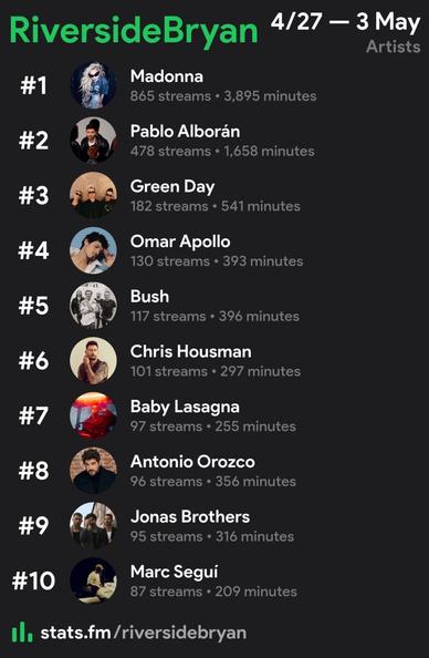 Top 10 artists 

1. Madonna 
2. Pablo Alborán 
3. Green Day 
4. Omar Apollo 
5. Bush 
6. Chris Housman 
7. Baby Lasagna 
8. Antonio Orozco 
9. Jonas Brothers 
10. Marc Segui