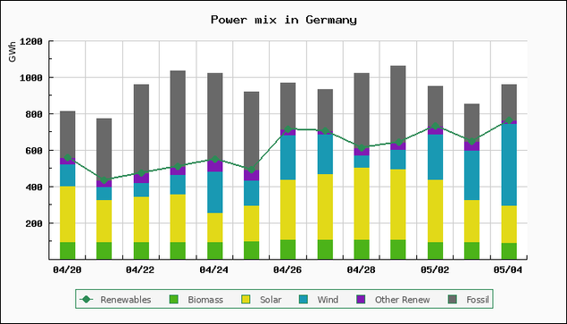 Chart of power mix in Germany