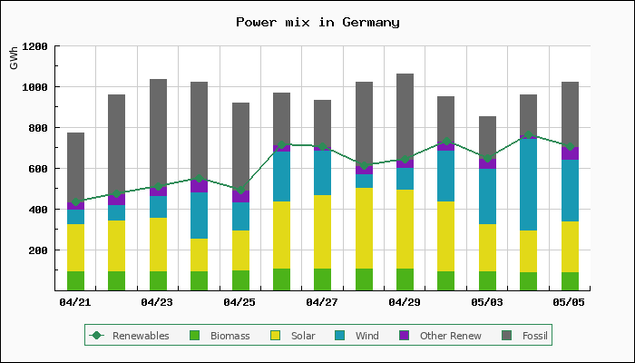 Chart of power mix in Germany
