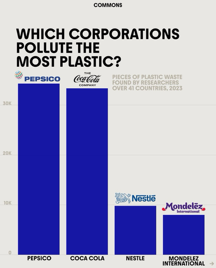 Which corporations pollute most plastic? Graph shows 1 Pepsi co 2 Coca Cola, 3 Nestle, 4 Mendelez; pieces of plastic waste found by researchers over 41 countries, 2023