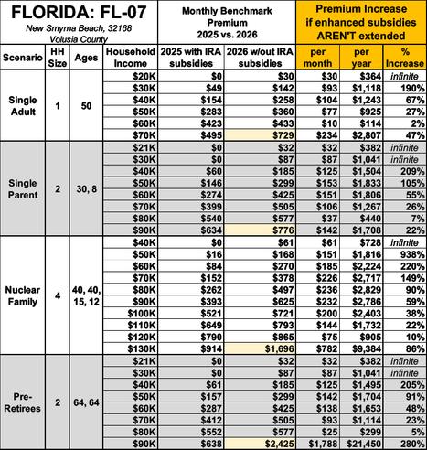 FL-07 Cory Mills (R) Impact of IRA subsidies expiring on ACA benchmark premiums