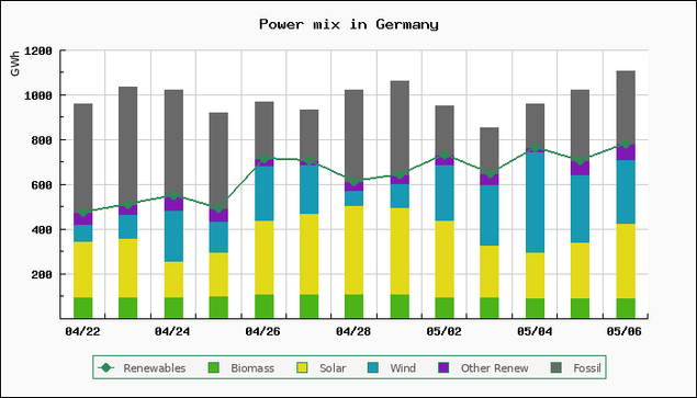 Chart of power mix in Germany