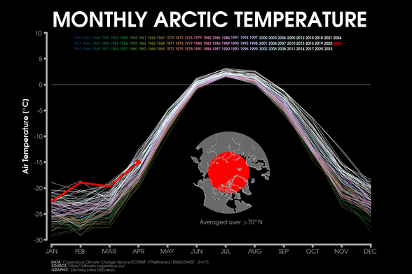 Graph showing monthly-mean Arctic mean near-surface air temperatures for 2025 using a red line. There is a strong seasonal cycle, with a peak during the boreal summer season. There is a long-term warming trend. The other years from 1940 to 2024 are shown with sequential coloring for blue to white. Data is from ECMWF ERA5 reanalysis. The graphic is updated through April 2025.