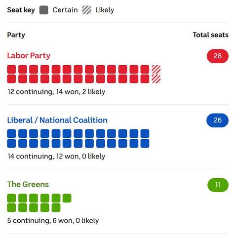 Graph showing Labor with 28, Lieberal with 26 and Greens with 11 Senate seats, counting ongoing..