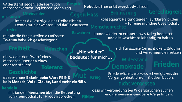 Begriffwolke mit "'Nie wieder'" bedeutet für mich ..." im Zentrum. Anworten u.a. "Nie wieder den 'Wert' eines Menschen über den eines anderen stellen" und "mit jungen Menschen über die Bedeutung von Freundschaft für Frieden sprechen".