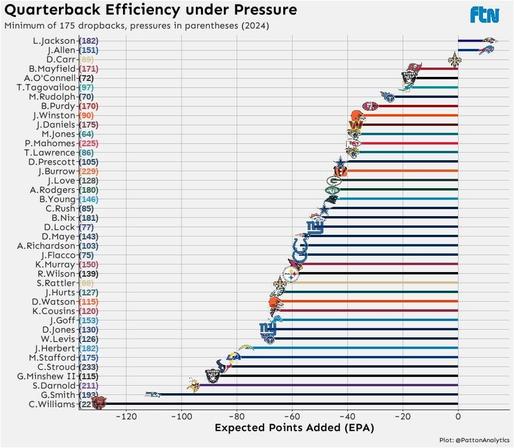 Best quarterbacks under pressure