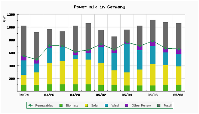 Chart of power mix in Germany