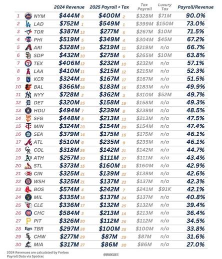 Not sure if this has been posted before but this is each MLB team’s revenue and how much is applied to payroll. 👀