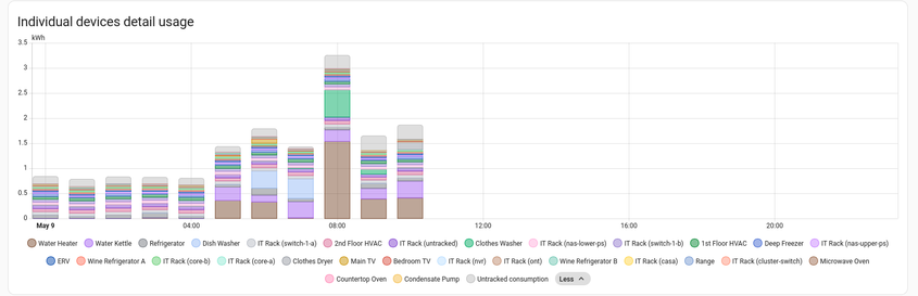 Screenshot of the "Individual devices detail usage" chart in an Energy Dashboard displayed by Home Assistant.

The chart has consumption (in kWh) on the y-axis, and time (in hourly segments) on the x-axis. The screenshot shows a partial day, with bars for the 12:00 through 10:00 hourly segments.

Each bar is composed of a number of colors, based on which devices in the home consumed energy during that hour, plus a 'light gray' section for energy consumed by untracked devices.

Below the chart is a legend indicating which colors belong to which device; the legend shows 29 devices and 'untracked consumption'.