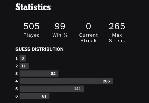 Statistics
505 games played
99 Win %
GUESS DISTRIBUTION
Number correct on 1st guess: 0
2nd guess: 11
3rd guess: 82
4th guess: 206
5th guess: 141
6th guess: 61
Current Streak: 0 games
Max Streak: 265 games