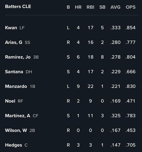 G39 vs. PHI Starting Lineup 05-10 6:10 PM (SPs: RHP Tanner Bibee vs. LHP Ranger Suárez)