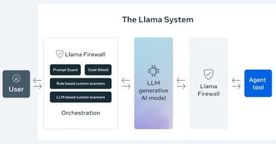 meta-launches-llamafirewall-framework-to-stop-ai-jailbreaks,-injections,-and-insecure-code-–-source:thehackernews.com