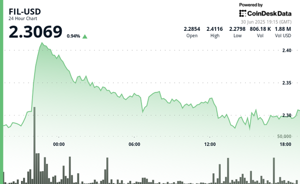 Filecoin consolidates after rally.