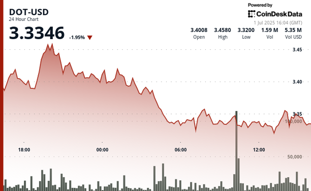 DOT sells off after failing at resistance.