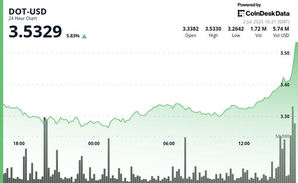 Polkadot gains 6%.