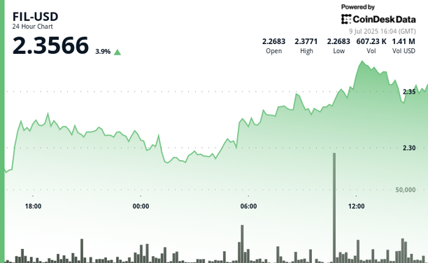 Filecoin gains 4%.