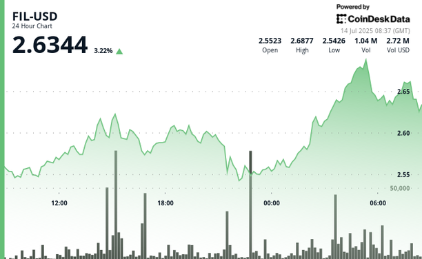 Filecoin surges 5%.