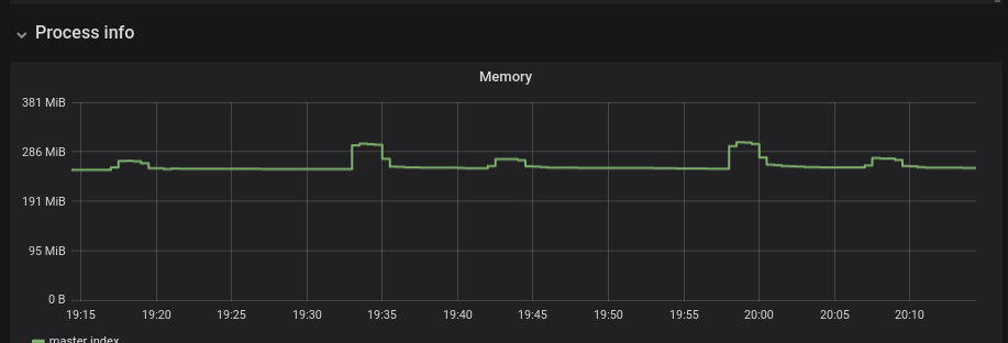 Memory usage showing about 300MB of usage for synapse.