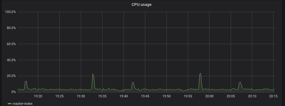 CPU usage showing about 5% CPU usage with peaks into the 20% range a few times per hour for a synapse server.