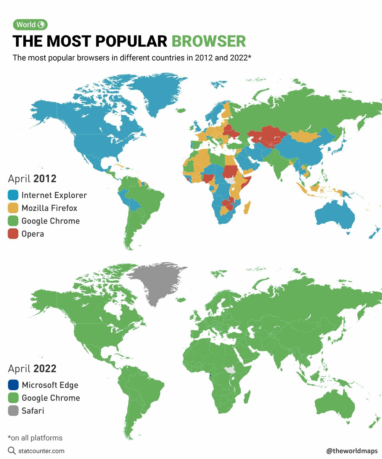 Most popular browsers in different countries in 2012 and 2022.

April 2012 map shows 4 browsers being used, IE, FF, Chrome and Opera... April 2022, the map is essentially all Chrome.