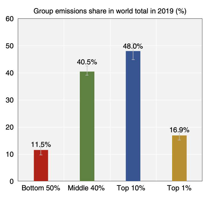 Chart from Chancel 2022 showing Group emissions share in world total in 2019. Bottom 50% = 11,5%
Middle 40% = 40,5%
Top 10% = 48,0%
Top 1% = 16,9%