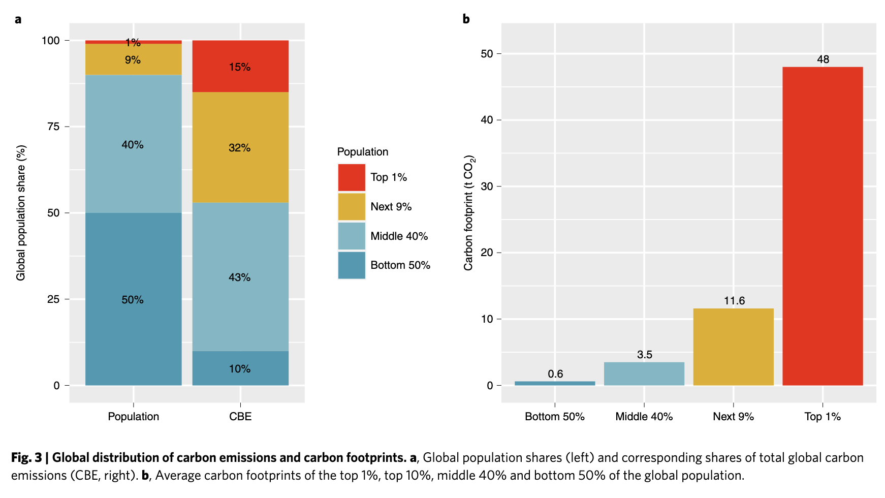 Chart from Bruckner et al 2022 for global distribution of carbon emissions and carbon footprints.

Bottom 50% = 10%
Middle 40% = 43%
Top 10% = 47%
Top 1% = 15%